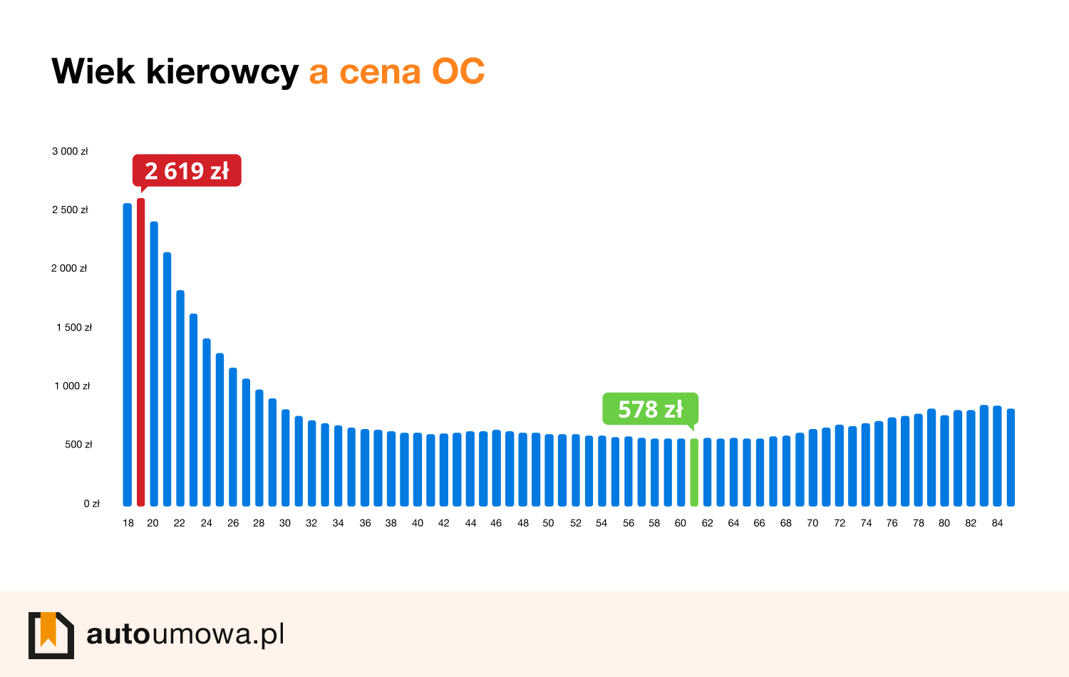 wykres przedstawiający ceny OC dla każdego grupy wiekowej w I kwartale 2025 roku