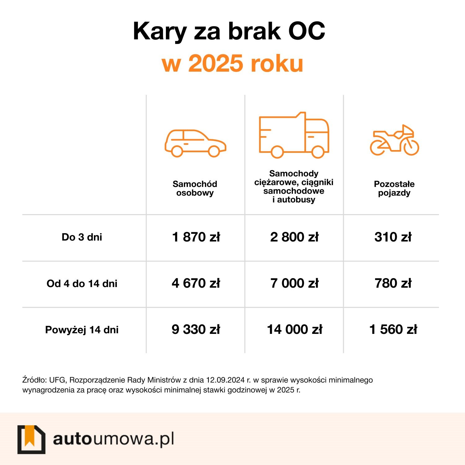 Wysokości kar za brak OC w 205