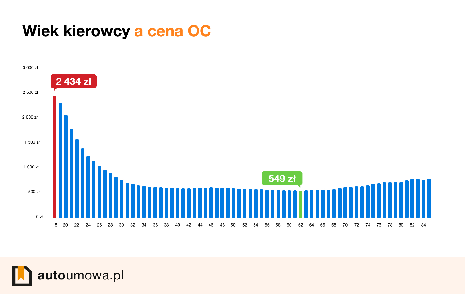 wykres przedstawiający ceny OC dla każdego grupy wiekowej w 2024 roku