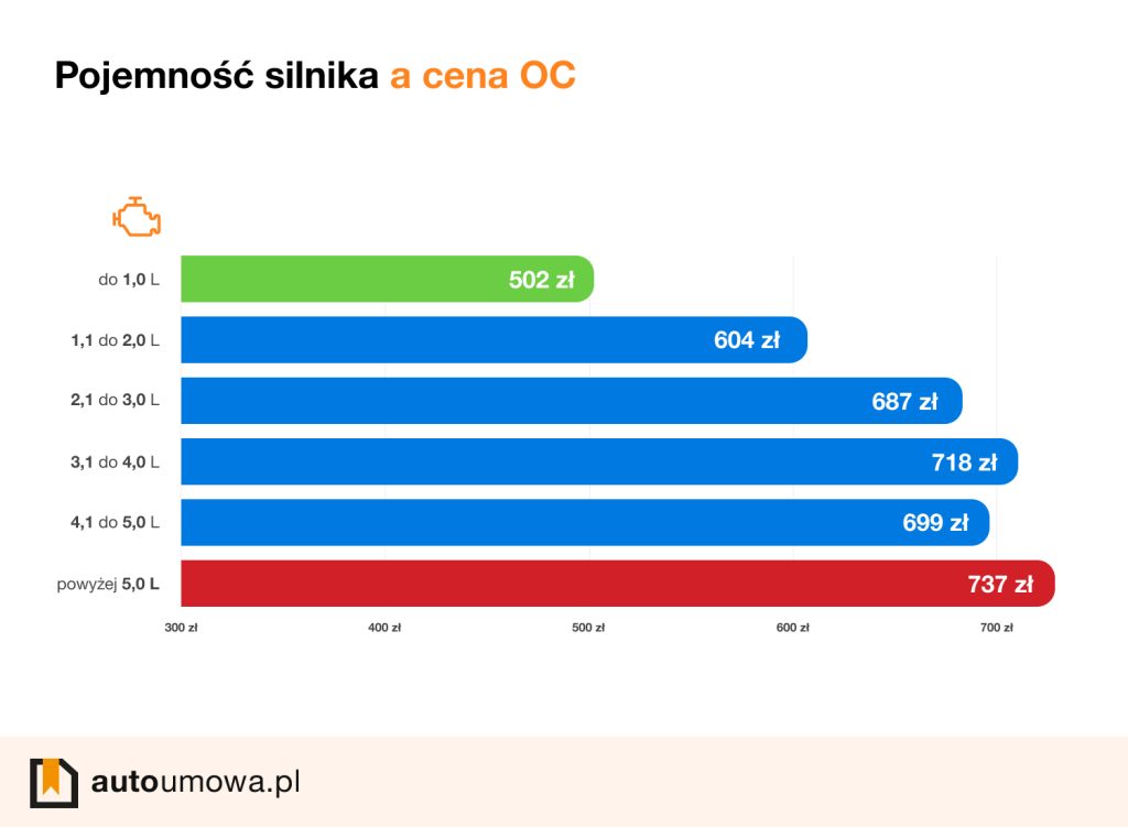 Pojemność silnika a cena OC