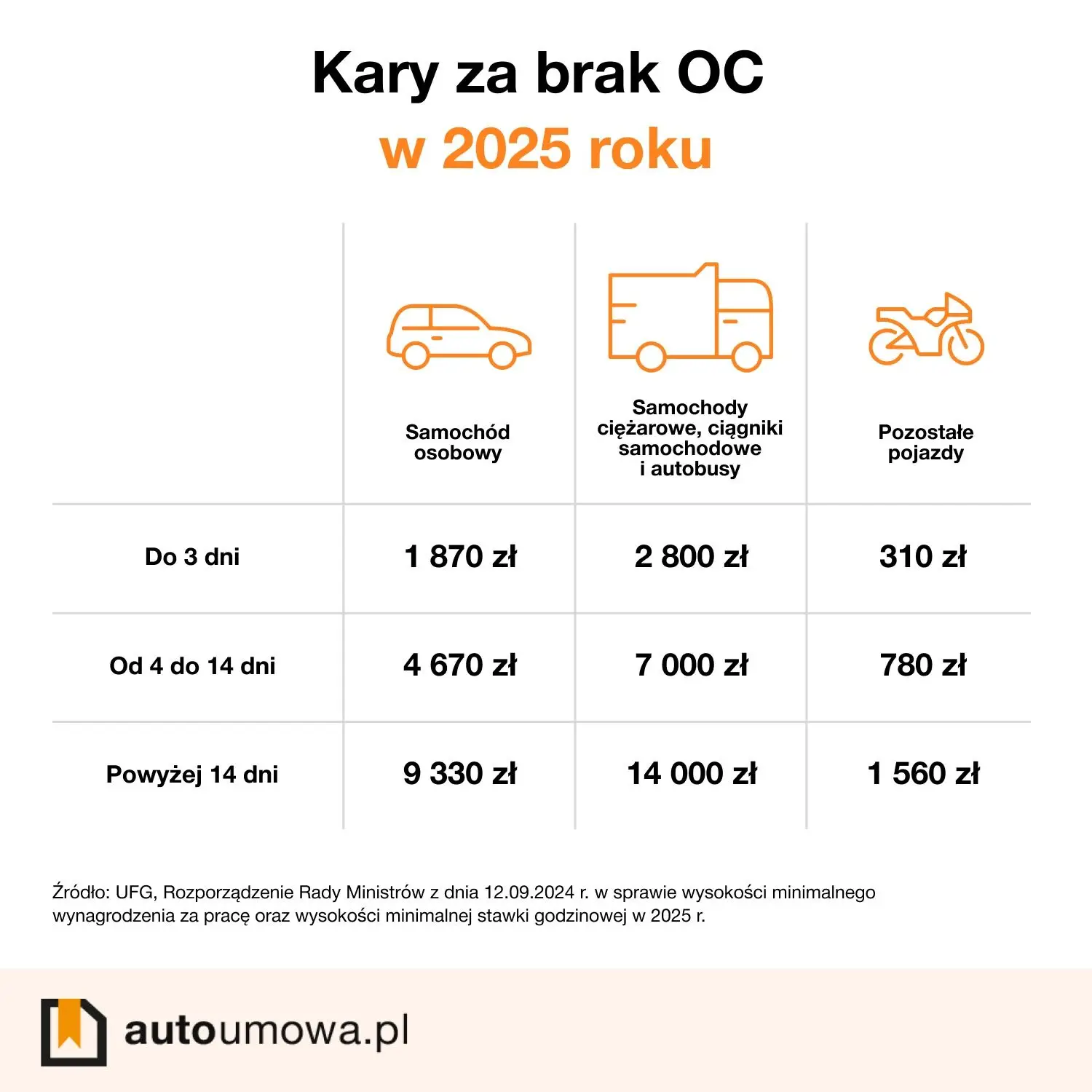 Wysokości kar za brak OC w 205