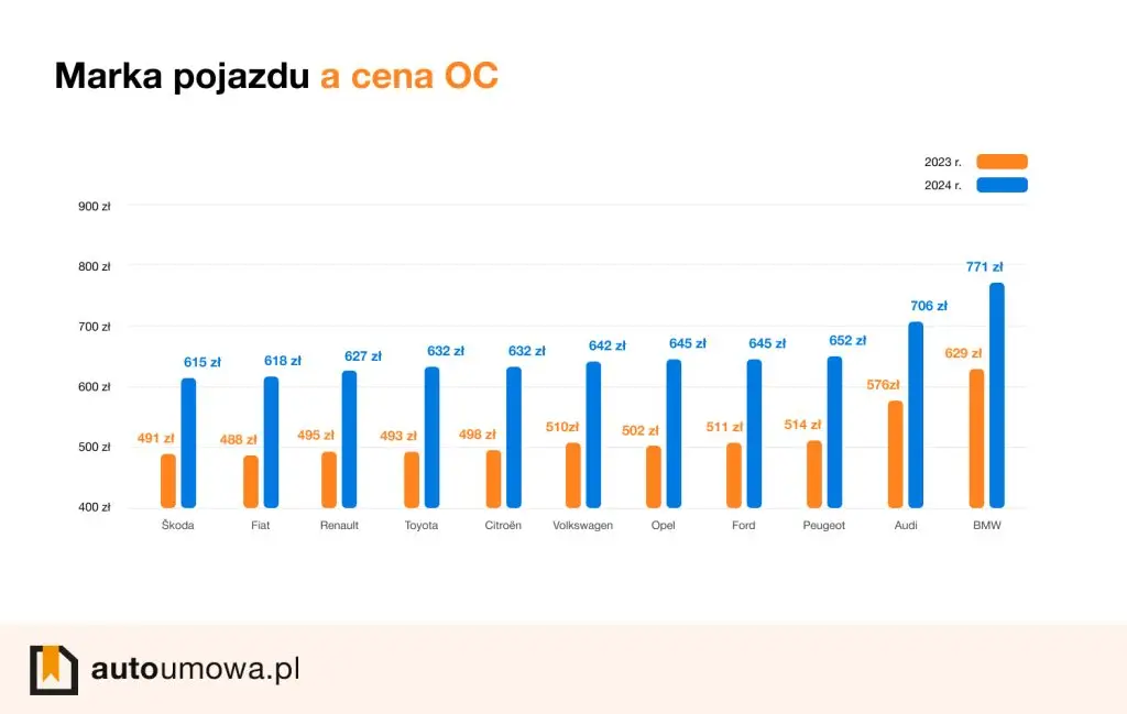 Wykres przedstawia ceny OC dla poszczególnych marek samochodów w 2024 roku