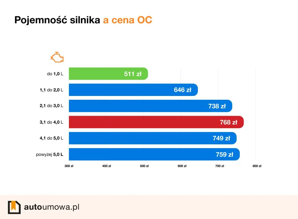 wykres przedstawiający ceny OC dla poszczególnych pojemności silnika w 2024 r.