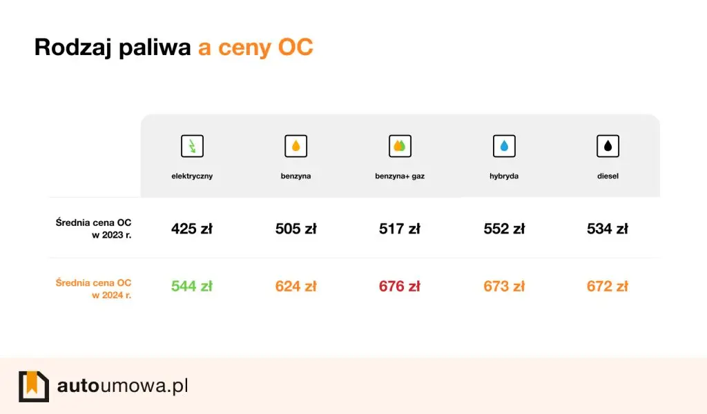 Ceny OC w 2024 r dla samochodów osobowym pod kątem rodzaju paliwa